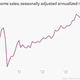Image for article titled The 10 most important charts of the week